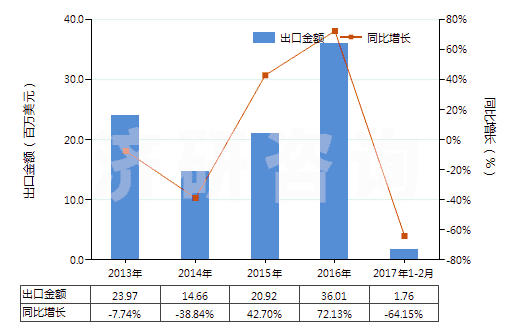 2013-2017年2月中國其他合成纖維短纖≥85%的未漂或漂白布(HS55129100)出口總額及增速統(tǒng)計 2013-2017年2月中國其他合成纖維短纖≥85%的未漂或漂白布(HS55129100)出口總額及增速統(tǒng)計